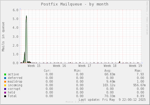 Postfix Mailqueue