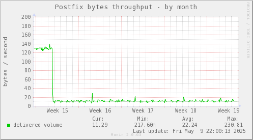 Postfix bytes throughput