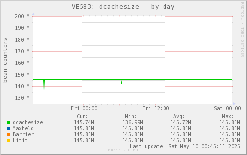 VE583: dcachesize