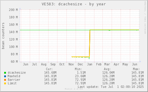 VE583: dcachesize