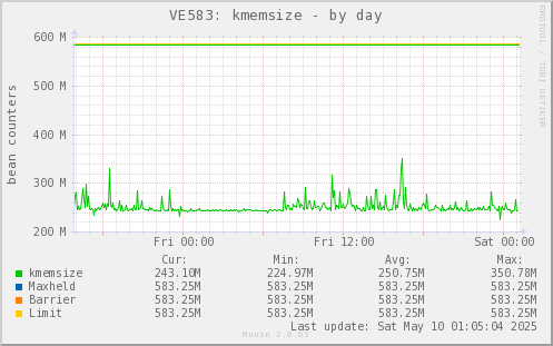 VE583: kmemsize