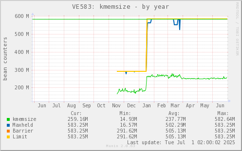 VE583: kmemsize