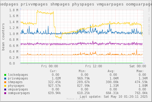 VE583: lockedpages privvmpages shmpages physpages vmguarpages oomguarpages