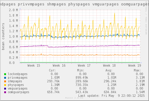 VE583: lockedpages privvmpages shmpages physpages vmguarpages oomguarpages