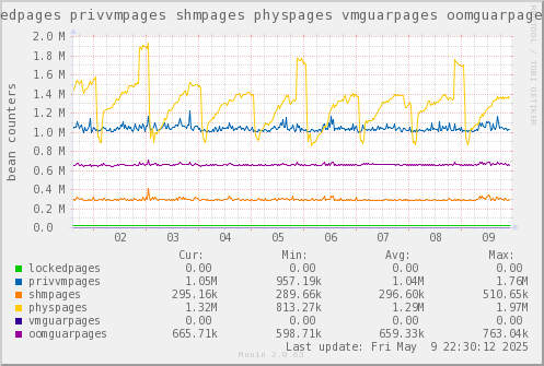 VE583: lockedpages privvmpages shmpages physpages vmguarpages oomguarpages