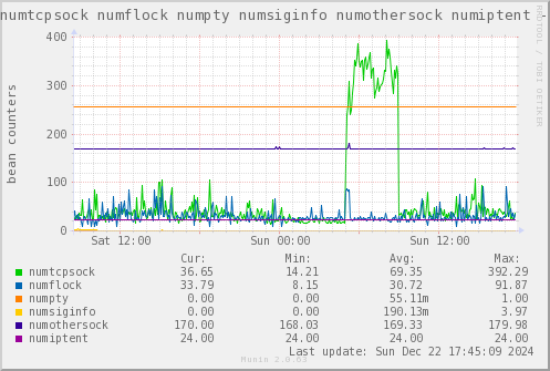 VE583: numtcpsock numflock numpty numsiginfo numothersock numiptent