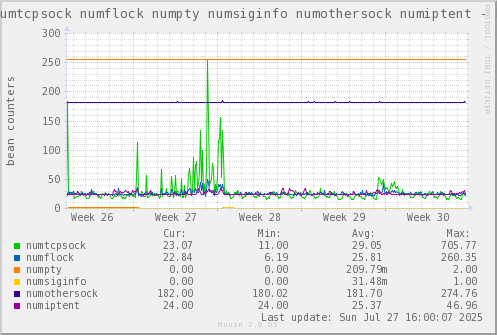 VE583: numtcpsock numflock numpty numsiginfo numothersock numiptent