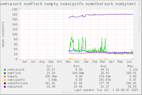 VE583: numtcpsock numflock numpty numsiginfo numothersock numiptent