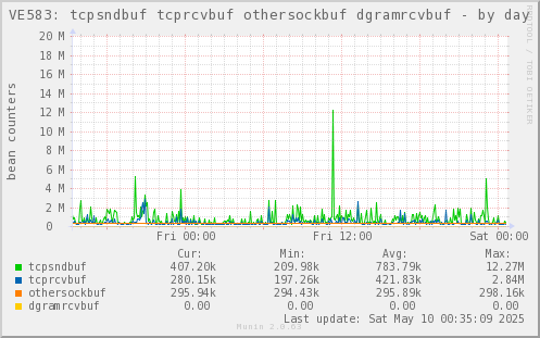 VE583: tcpsndbuf tcprcvbuf othersockbuf dgramrcvbuf