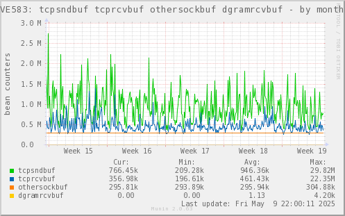 VE583: tcpsndbuf tcprcvbuf othersockbuf dgramrcvbuf
