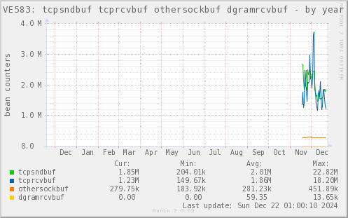 VE583: tcpsndbuf tcprcvbuf othersockbuf dgramrcvbuf